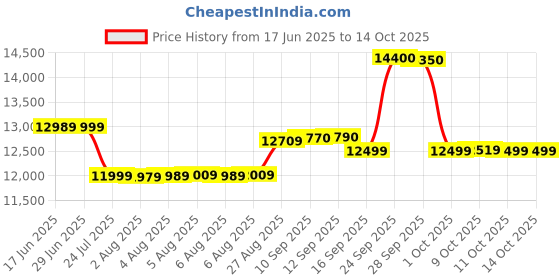 flipkart.com haier 7.5 kg Semi Automatic Top Load Multicolor haier Price History Graph from 17 Jun 2025 to 14 Oct 2025