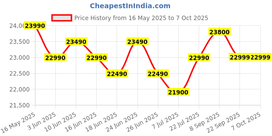 flipkart.com haier 8 kg 5 Star washing Machine Fully Automatic Top Load with In-built Heater Grey haier Price History Graph from 16 May 2025 to 7 Oct 2025