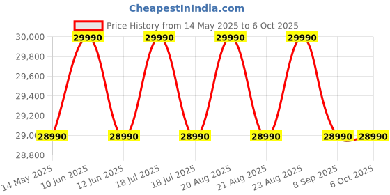flipkart.com haier 8 kg AI with Inverter Motor, IPuristeam and Refresh Function, Anti Bacterial Technology, Super Drum 525mm with Custom Wash Programs Fully Automatic Front Load Black, White haier Price History Graph from 14 May 2025 to 5 Oct 2025