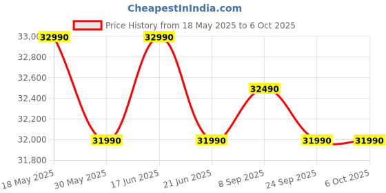 flipkart.com haier 8 kg AI with Inverter Motor,Puristeam and Refresh Function, Anti Bacterial Technology, Super Drum 525mm with Custom Wash Programs Fully Automatic Front Load Black haier Price History Graph from 18 May 2025 to 6 Oct 2025
