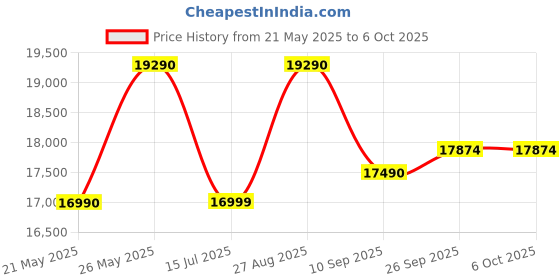 flipkart.com haier 8 kg Balance Clean Pulsator, Custom Wash Cycles with 15 Mins Quick Wash, Magic Filter Fully Automatic Top Load Brown, Grey haier Price History Graph from 21 May 2025 to 5 Oct 2025