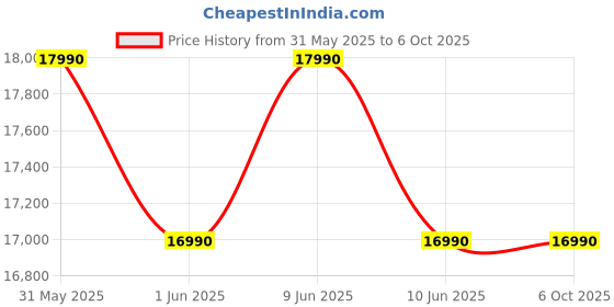 flipkart.com haier 8 kg Balance Clean Pulsator, Custom Wash Cycles with 15 Mins Quick Wash, Magic Filter Fully Automatic Top Load Grey haier Price History Graph from 31 May 2025 to 6 Oct 2025