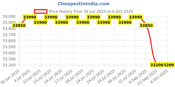 flipkart.com haier 8 kg Fully Automatic Front Load with In-built Heater Black haier Price History Graph from 30 Jun 2025 to 6 Oct 2025