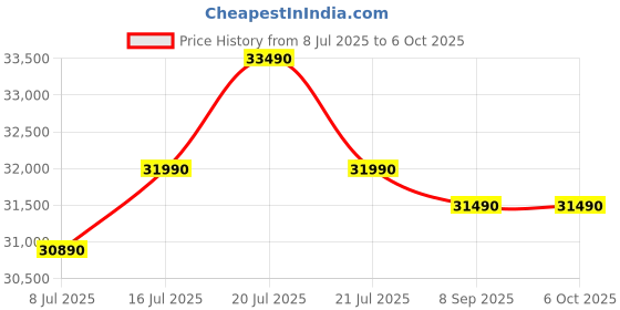 flipkart.com haier 8 kg Fully Automatic Front Load with In-built Heater Black, Blue haier Price History Graph from 8 Jul 2025 to 6 Oct 2025