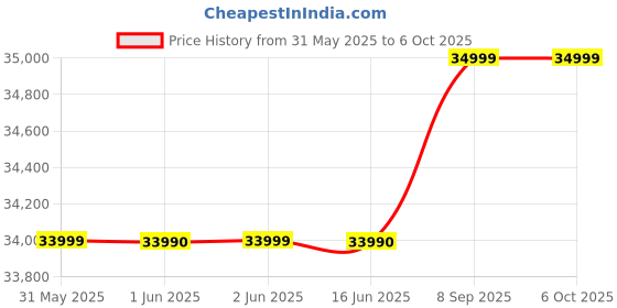 flipkart.com haier 8 kg Fully Automatic Front Load with In-built Heater Blue haier Price History Graph from 31 May 2025 to 6 Oct 2025