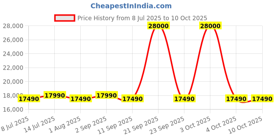 flipkart.com haier 8 kg Fully Automatic Top Load Brown, Grey haier Price History Graph from 8 Jul 2025 to 10 Oct 2025