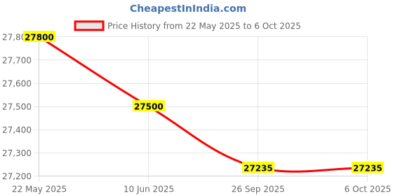 flipkart.com haier 8 kg Fully Automatic Top Load with In-built Heater Black haier Price History Graph from 22 May 2025 to 6 Oct 2025
