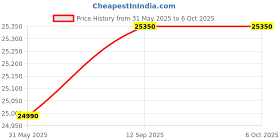 flipkart.com haier 8 kg Fully Automatic Top Load with In-built Heater Black, Grey haier Price History Graph from 31 May 2025 to 6 Oct 2025