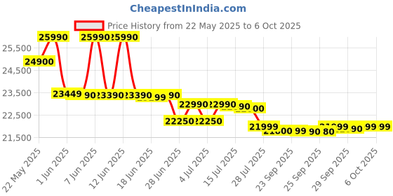 flipkart.com haier 8 kg Fully Automatic Top Load with In-built Heater Grey haier Price History Graph from 22 May 2025 to 6 Oct 2025