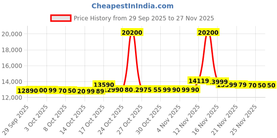flipkart.com haier 8 kg Semi Automatic Top Load White haier Price History Graph from 29 Sep 2025 to 27 Nov 2025