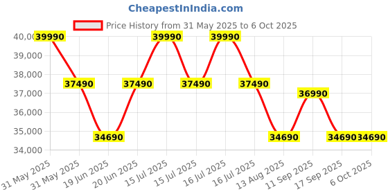 flipkart.com haier 8 kg Super Drum 525, Puri steam & Refresh Fully Automatic Front Load with In-built Heater Grey haier Price History Graph from 31 May 2025 to 6 Oct 2025