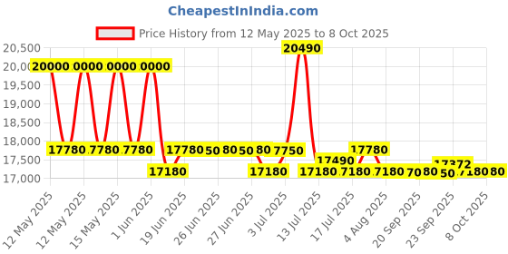 flipkart.com haier 8 kg With Ultra Fresh Air Technology, Oceanus Wave Steel Drum, Balance Clean Pulsator, Custom Wash Cycles with 15 Mins Quick Wash, Magic Filter Fully Automatic Top Load Black, Grey haier Price History Graph from 12 May 2025 to 8 Oct 2025
