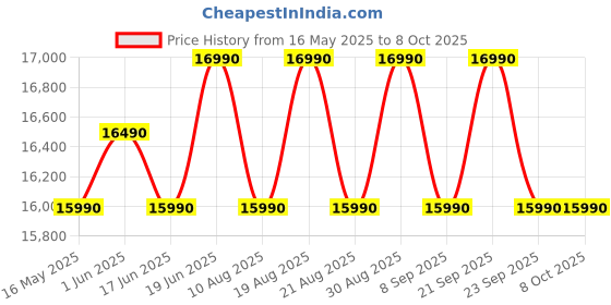 flipkart.com haier 8 kg With Ultra Fresh Air Technology, Oceanus Wave Steel Drum, Balance Clean Pulsator, Custom Wash Cycles with 15 Mins Quick Wash, Magic Filter Fully Automatic Top Load Grey, Black haier Price History Graph from 16 May 2025 to 8 Oct 2025