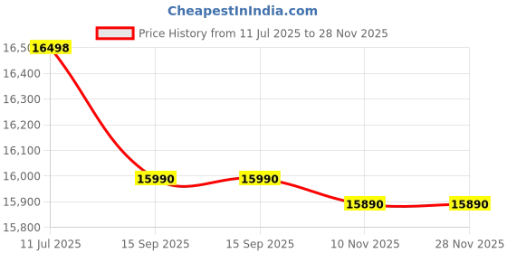 flipkart.com haier 80 cm (32 inch) HD Ready LED Android TV haier Price History Graph from 11 Jul 2025 to 27 Nov 2025