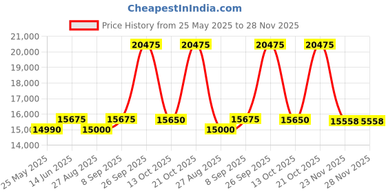 flipkart.com haier 80 cm (32 inch) HD Ready LED Smart Google TV with Bezel-less Design Google Assistant -Voice control haier Price History Graph from 25 May 2025 to 27 Nov 2025