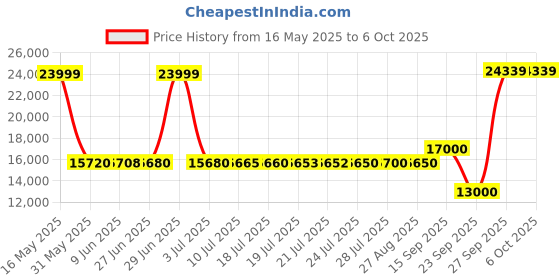 flipkart.com haier 80 cm (32 inch) HD Ready LED Smart Google TV with features Gogle Assistant, streaming services, built-in Chromecst, Gogle Play Store, HDR support, multiple ports, and Wi-Fi/Bluetooth connectivity haier Price History Graph from 16 May 2025 to 6 Oct 2025