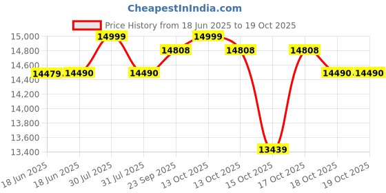 flipkart.com haier 8.5 kg Semi Automatic Top Load Black, Grey haier Price History Graph from 18 Jun 2025 to 18 Oct 2025