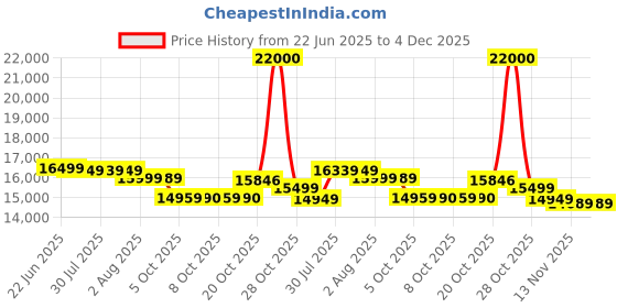 flipkart.com haier 8.5 kg Semi Automatic Top Load Black, White haier Price History Graph from 22 Jun 2025 to 4 Dec 2025