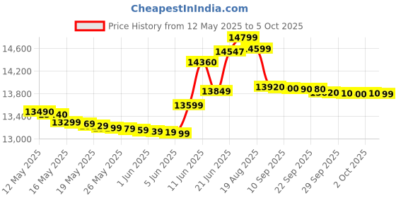flipkart.com haier 8.5 kg Semi Automatic Top Load Red, White haier Price History Graph from 12 May 2025 to 5 Oct 2025