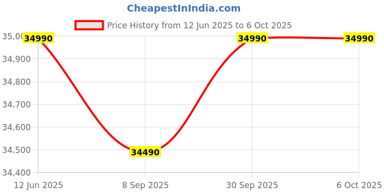 flipkart.com haier 9 kg AI with Direct Drive Technology,Puristeam and Refresh Function, Anti Bacterial Technology, Super Drum 525mm with Custom Wash Programs Fully Automatic Front Load Black, Blue haier Price History Graph from 12 Jun 2025 to 6 Oct 2025