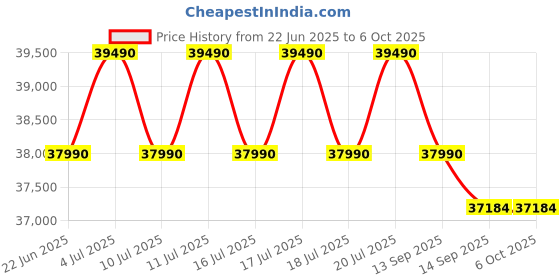 flipkart.com haier 9 kg Fully Automatic Front Load with In-built Heater Black haier Price History Graph from 22 Jun 2025 to 6 Oct 2025