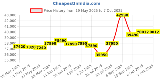 flipkart.com haier 9 kg Fully Automatic Front Load with In-built Heater Silver haier Price History Graph from 19 May 2025 to 6 Oct 2025