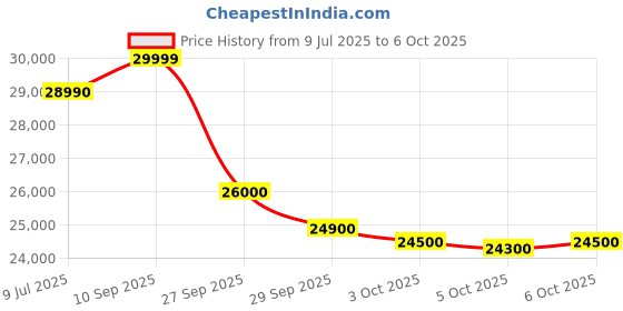 flipkart.com haier 9 kg Fully Automatic Top Load with In-built Heater Black, Grey haier Price History Graph from 9 Jul 2025 to 5 Oct 2025