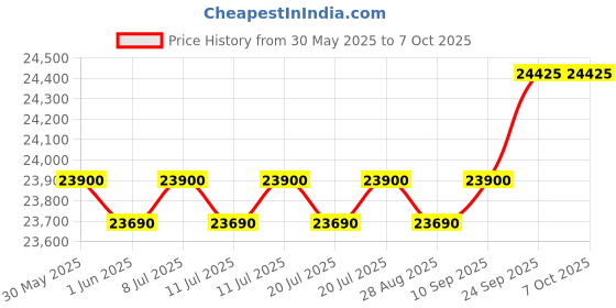 flipkart.com haier 9 kg Fully Automatic Top Load with In-built Heater Grey, Black haier Price History Graph from 30 May 2025 to 6 Oct 2025