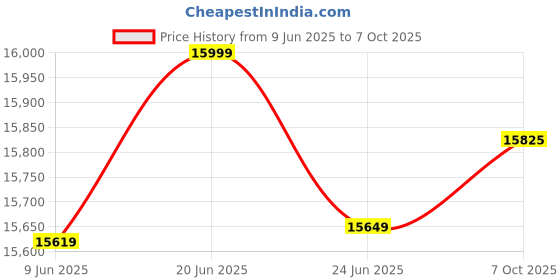 flipkart.com haier 9.5 kg with Wi-Fi Enabled Semi Automatic Top Load Multicolor haier Price History Graph from 9 Jun 2025 to 7 Oct 2025