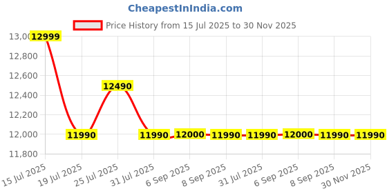 flipkart.com haier A7 80 cm (32 inch) HD Ready LED Smart Google TV 2025 Edition haier Price History Graph from 15 Jul 2025 to 29 Nov 2025
