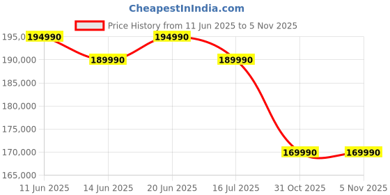 flipkart.com haier C90E 164 cm (65 inch) OLED Ultra HD (4K) Smart Android TV 2025 Edition haier Price History Graph from 11 Jun 2025 to 3 Nov 2025