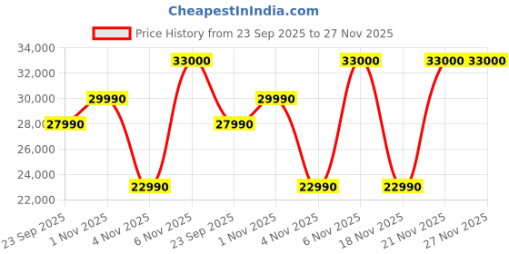 flipkart.com haier Frost Self-Clean 2023 Model 1 Ton 3 Star Split Inverter Cooling at Extreme Temperature, Super Anti-corrosion AC- White haier Price History Graph from 23 Sep 2025 to 27 Nov 2025