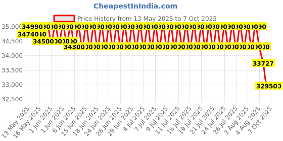 flipkart.com haier Frost Self-Clean 2023 Model 1 Ton 3 Star Split Inverter Intelli smart, Intelli Convertible 7-in-1, Triple Inverter Plus Technology,Cooling at Extreme Temperature AC with Wi-fi Connect- White haier Price History Graph from 13 May 2025 to 6 Oct 2025