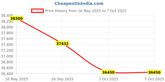 flipkart.com haier Frost Self-Clean 2023 Model 1 Ton 5 Star Split Inverter Intelli Convertible 7-in-1, Triple Inverter Plus Technology, Cooling at Extreme Temperature AC- White haier Price History Graph from 16 May 2025 to 6 Oct 2025