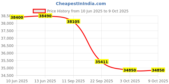 flipkart.com haier Frost Self-Clean 2023 Model 1.5 Ton 3 Star Split Inverter Intelli Convertible 7-in-1, Cooling at Extreme Temperature AC- White haier Price History Graph from 10 Jun 2025 to 8 Oct 2025