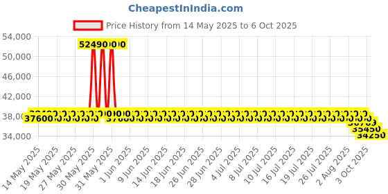 flipkart.com haier Frost Self-Clean 2023 Model 1.5 Ton 3 Star Split Inverter Intelli Smart, Intelli Convertible 7-in-1, Cooling at Extreme Temperature AC with Wi-fi Connect- White haier Price History Graph from 14 May 2025 to 6 Oct 2025