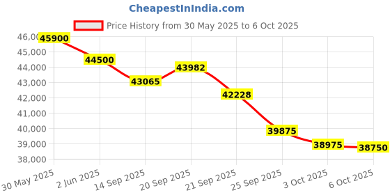 flipkart.com haier Frost Self-Clean 2023 Model 1.5 Ton 5 Star Split Inverter Intelli Convertible 7-in-1, Cooling at Extreme Temperature AC- White haier Price History Graph from 30 May 2025 to 6 Oct 2025