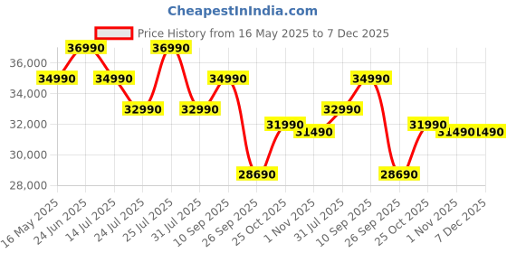 flipkart.com haier H6E 108 cm (43 inch) QLED Ultra HD (4K) Smart Android TV 2025 Edition haier Price History Graph from 16 May 2025 to 7 Dec 2025