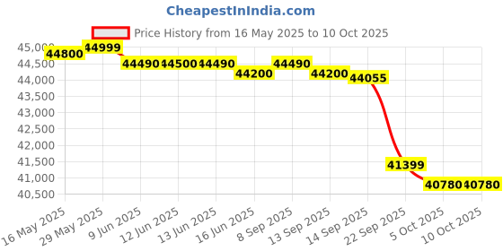 flipkart.com haier Heavy Duty 2023 Model 1.6 Ton 5 Star Split Inverter Frost Self-Clean, Triple Inverter Plus Technology, Cooling at Extreme Temperature, Hyper PCB AC- White haier Price History Graph from 16 May 2025 to 10 Oct 2025
