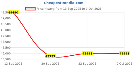 flipkart.com haier Heavy Duty 2023 Model 2 Ton 3 Star Split Inverter Frost Self Clean, Triple Inverter Plus Technology, Cooling at Extreme Temperature, Hyper PCB AC- White haier Price History Graph from 13 Sep 2025 to 9 Oct 2025