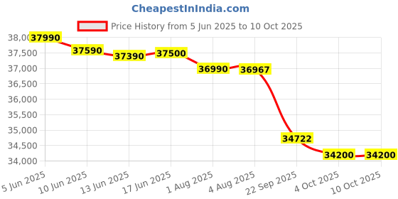 flipkart.com haier Heavy Duty Turbo Cool Plus 2023 Model 1.6 Ton 3 Star Split Powerful cooling, Anti-bacterial filter, Cooling at Extreme Temperature, Self-Diagnosis AC- White haier Price History Graph from 5 Jun 2025 to 10 Oct 2025