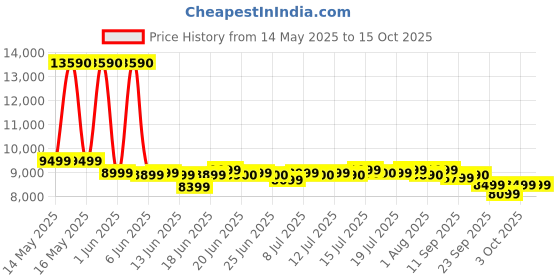 flipkart.com haier HWD-3MPFMR Bottled Water Dispenser with Hot, Cold & Normal Water Dispenser | Mount Refrigerator Floor Standing | Digital Display | Black & White haier Price History Graph from 14 May 2025 to 15 Oct 2025
