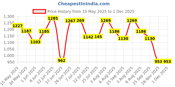 flipkart.com haier Refrigerator Material Iron, Plastic haier Price History Graph from 15 May 2025 to 30 Nov 2025