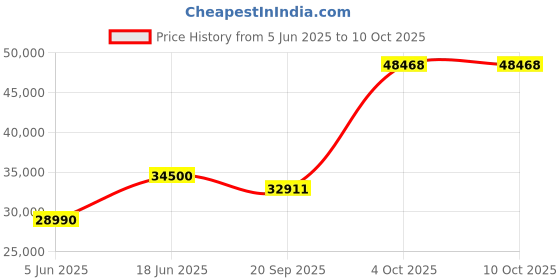 flipkart.com haier Turbo Cool Plus 2023 Model 1 Ton 2 Star Split Extreme Temperature Cooling,Micro Antibacterial Filter AC - White haier Price History Graph from 5 Jun 2025 to 10 Oct 2025