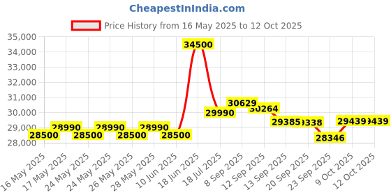 flipkart.com haier Turbo Cool Plus 2023 Model 1 Ton 3 Star Split Extreme Temperature Cooling,Micro Antibacterial Filter, AC- White haier Price History Graph from 16 May 2025 to 12 Oct 2025