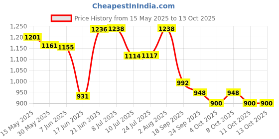 flipkart.com haier Washing Machine, Refrigerator Material Iron, Plastic haier Price History Graph from 15 May 2025 to 11 Oct 2025