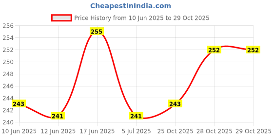 flipkart.com buymoor Haif Finger Army Green Self Design Evening Men Gloves buymoor Price History Graph from 10 Jun 2025 to 29 Oct 2025