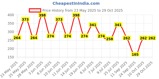 flipkart.com buymoor Haif Finger Army Green Self Design Evening Men Gloves buymoor Price History Graph from 23 May 2025 to 29 Oct 2025