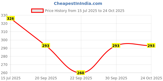 flipkart.com hainah Floral Print Women Jumpsuit hainah Price History Graph from 15 Jul 2025 to 22 Oct 2025