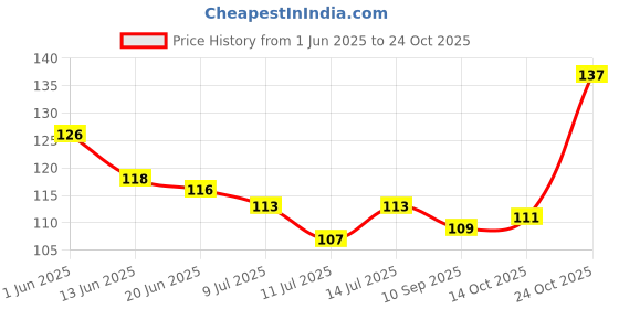 flipkart.com k.v.y. collections Hair Accessories for Women & Girls Decoration Pearls Tattoo/Sticker (200 Pcs) Hair Tattoo/Sticker k.v.y. collections Price History Graph from 1 Jun 2025 to 24 Oct 2025